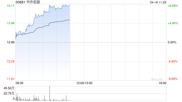 中升控股早盘持续涨逾8% 近日获富达国际增持1514.95万股